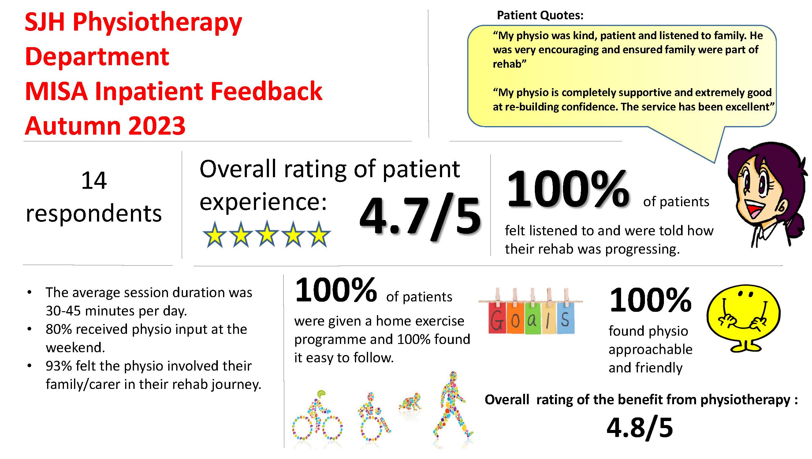 MISA Inpatient Feedback Autumn 2023